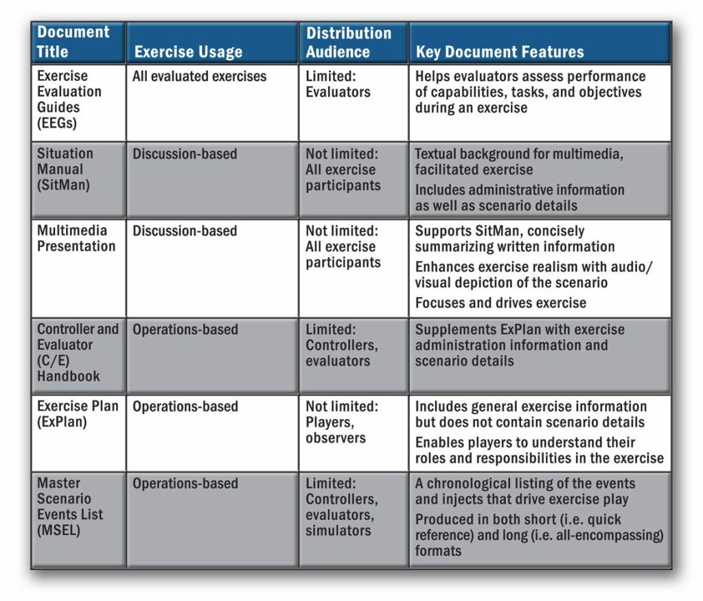 Managing an Exercise Program – Part 7: Develop Exercise Documentation ...