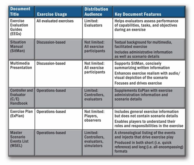 Primary HSEEP Documents