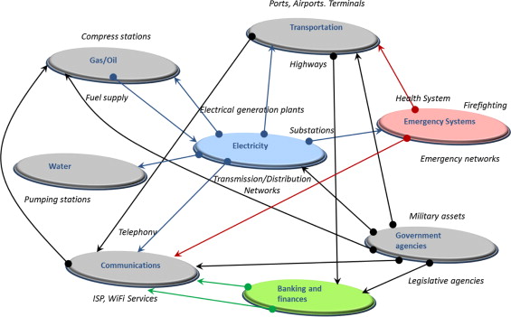 Critical Infrastructure Dependencies