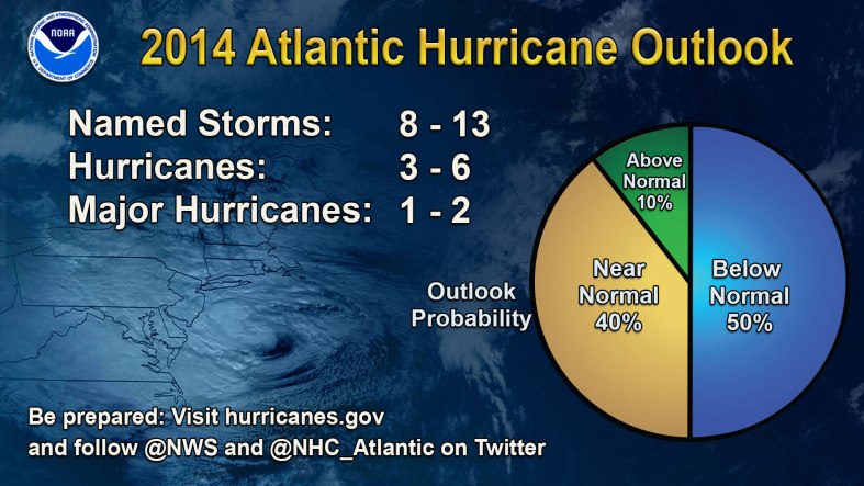 2014 Atlantic Hurricane Forecast