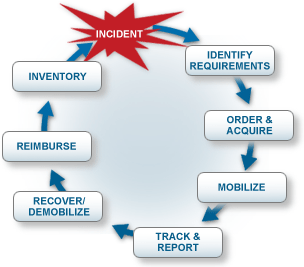 NIMS Resource Management Cycle