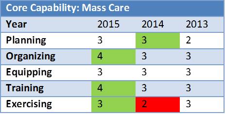 Historical Comparison of a Core Capability