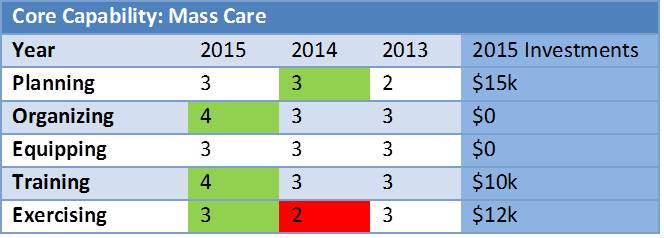 Historical Analysis of a Core Capability with Identified Investments
