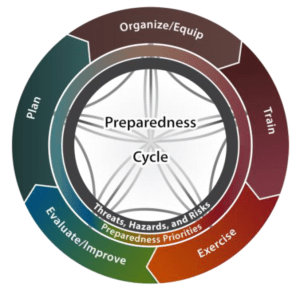 Integrated Preparedness Cycle